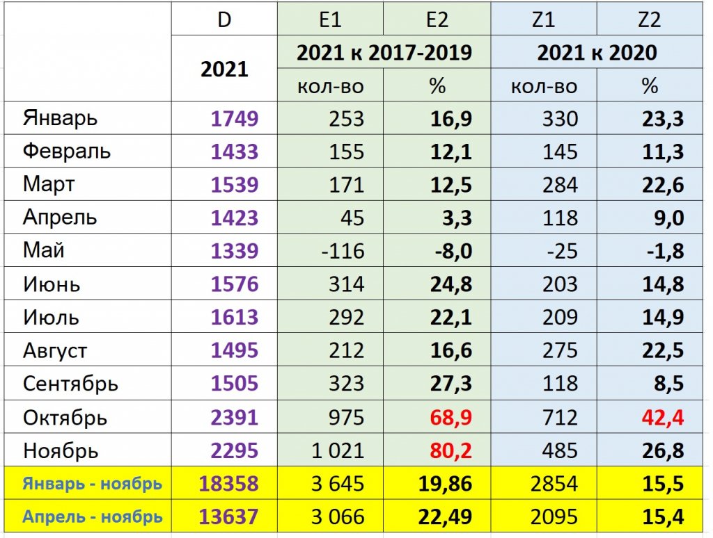 Смертность от COVID-19 в Ивановской области в ноябре 2021 была в 4 раза выше чем в среднем по году