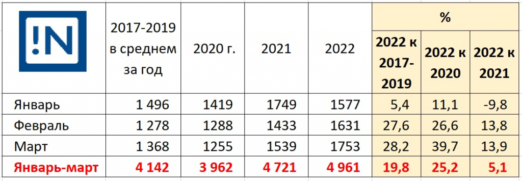В Ивановской области смертность с COVID за 1 кв. 2022 выше, чем в 2021 на 61%