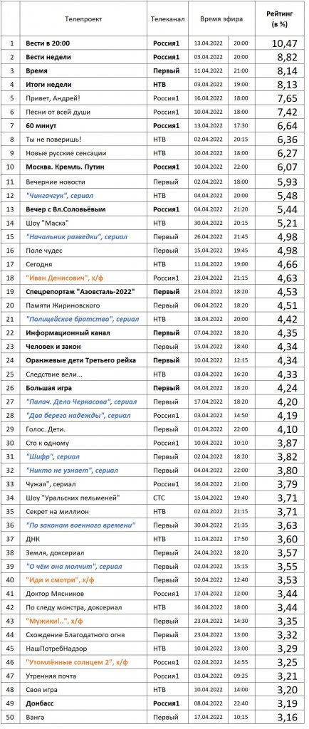 ТОП-50 федеральных ТВ-программ, которые смотрели ивановцы в апреле 