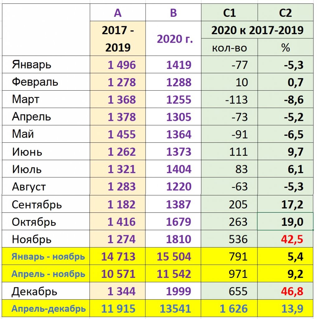 Смертность от COVID-19 в Ивановской области в ноябре 2021 была в 4 раза выше чем в среднем по году