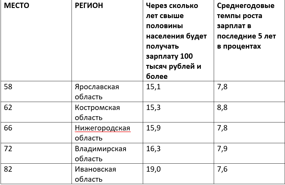 Половина жителей Ивановской области будет получать зарплату 100 тыс. рублей в месяц через 19 лет