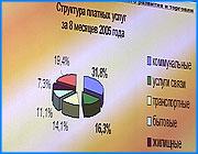 ></p><p class=c_tn>Таковы данные статистики, озвученные на заседании ивановской областной администрации. Однако члены губернаторской команды считают, что народ не стал потреблять меньше алкоголя, - он переходит на вино и пиво, а также дешевые суррогаты. Это - лишь один из показателей социально-экономического развития области за 8 месяцев года, которые обсуждала администрация. </p><p class=c_tn>Цифры промышленного роста в Ивановской области выше общероссийских. Это тенденция последних двух лет. Растет производство автокранов для военных заказчиков, распределение газа и воды и даже выпуск текстильных изделий. Но многие производства по-прежнему переживают упадок. Прибыли крупных предприятий все ниже, убытки растут. А жилья построено мало. Если сравнивать со строительством в соседних областях, разрыв окажется многократным - не в пользу ивановцев. Но данные статистики вызвали у членов администрации сомнения. Потому что показатели каждый месяц прыгают то вверх, то вниз. Полгода промышленность поднималась едва-едва, а в августе якобы начался сверхъестественный рост. Будто цифрами кто-то управляет или берет их с потолка. Согласно все той же статистике, средняя зарплата растет быстрее, чем производство. Еще один статистический парадокс. При росте реальной зарплаты реальное потребление водки снижается. Население переходит на пиво и дешевое вино. Косвенно это свидетельствует о том, что люди живут небогато. Еще одно свидетельство - налогов на доходы физических лиц собрано мало. Ситуация аховая - в областной казне новая нехватка денег. «Может быть, она частью исправится за счет земельного налога. Но все равно свыше 300 миллионов, мы ожидаем, что невыполнение будет», - считает начальник главного финуправления Александр Грузнов.</p><p class=c_tn>Рекомендаций по итогам 8 месяцев не оказалось. Возможно потому, что администрация в нынешнем составе дорабатывает последние недели. </p><p class=c_av>Василий Когаловский</p>
	
		<div class=