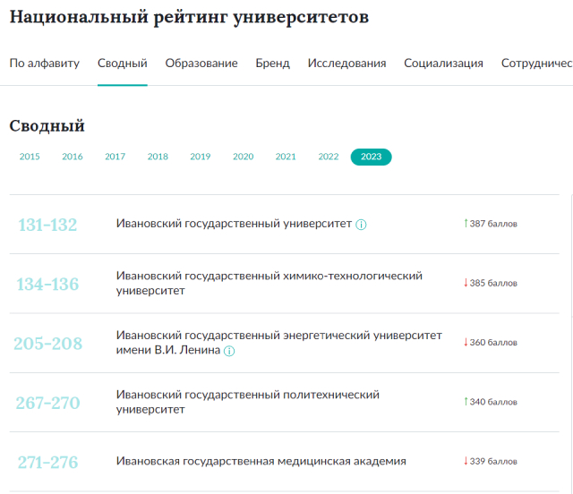 ИвГУ потеснил химтех в региональном рейтинге вузов от «Интерфакс».jpg
