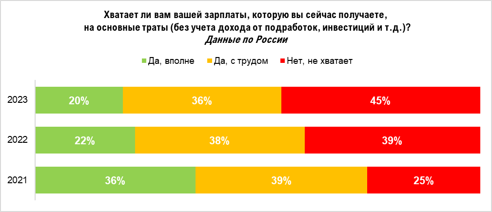 Каждый второй ивановец жалуется на нехватку зарплаты.png