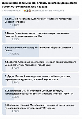  Голосование за имя ивановского аэропорта: тройка лидеров 