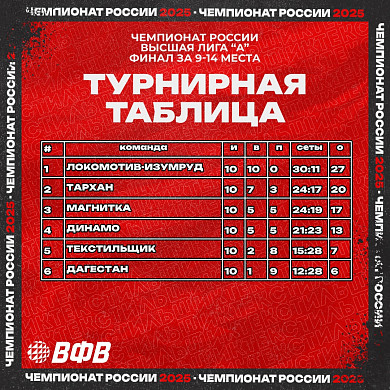 Волейбольный «Текстильщик» финишировал 13-м в сезоне