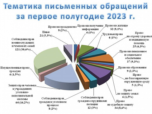Почти 1300 обращений поступило региональному омбудсмену за полгода