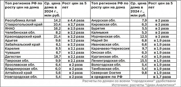 Загородные дома в Ивановской области за пять лет подорожали практически вдвое