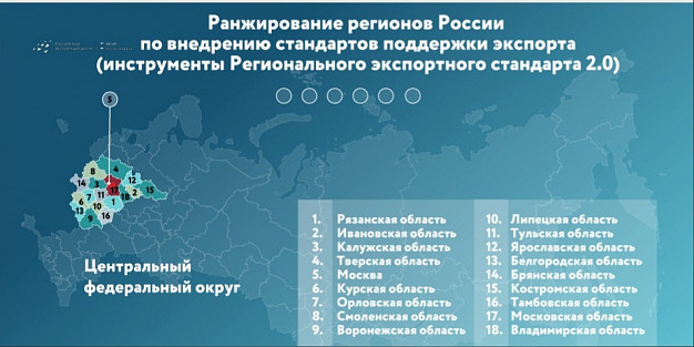 Ивановская область вошла в топ-10 регионов по внедрению стандартов поддержки экспорта