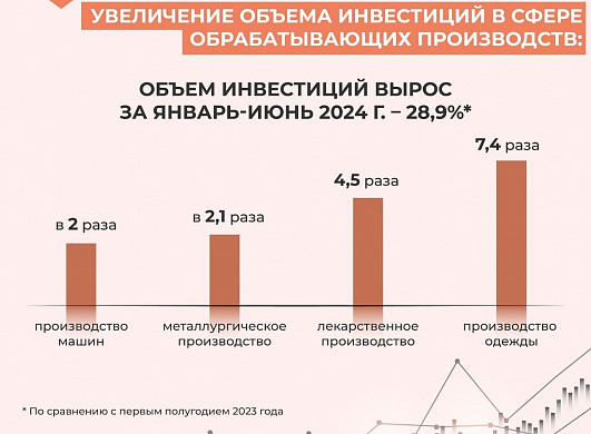 В Ивановской области выросли инвестиции в обрабатывающие производства
