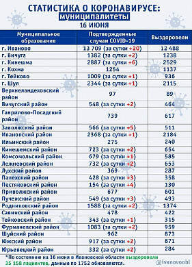 Ситуация по коронавирусу в муниципалитетах на 16 июня