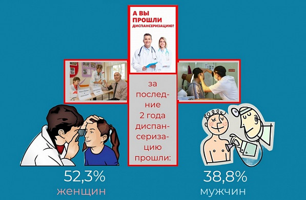 В Ивановской области за последние 2 года диспансеризацию прошли 38% мужчин и 52% женщин
