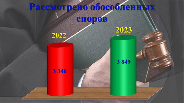 С начала года Арбитражный суд региона рассмотрел почти 4000 споров в рамках дел о банкротстве