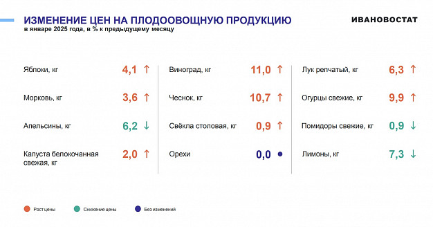 В магазинах Ивановской области подешевели апельсины, лимоны и помидоры