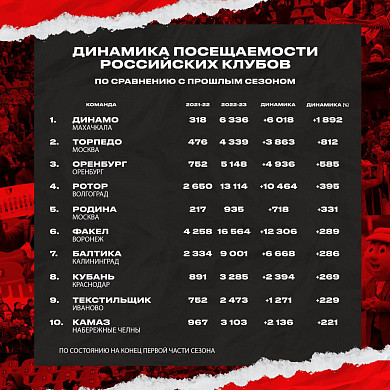 Посещаемость матчей «Текстильщика» выросла в 3,5 раза