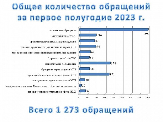 Почти 1300 обращений поступило региональному омбудсмену за полгода