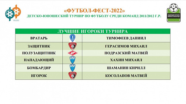 Юные футболисты спортшколы «Текстильщик» привезли золото и серебро из Нижнего Новгорода