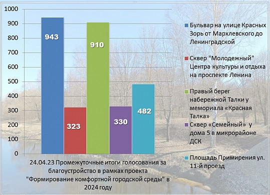 В онлайн-голосовании на благоустройство в 2024 году лидирует бульвар на улице Красных Зорь