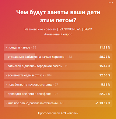 Результаты опроса: треть ивановских школьников проведет каникулы у бабушек 